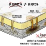 多數人搜尋「床墊清洗」，並不是想找師父來洗，而是根本就不知道有人會洗床墊，不過通常結果都不太理想，甚至造成床墊，越洗越髒，越洗越黃，網路上開始找答案，我希望你先問問自己：