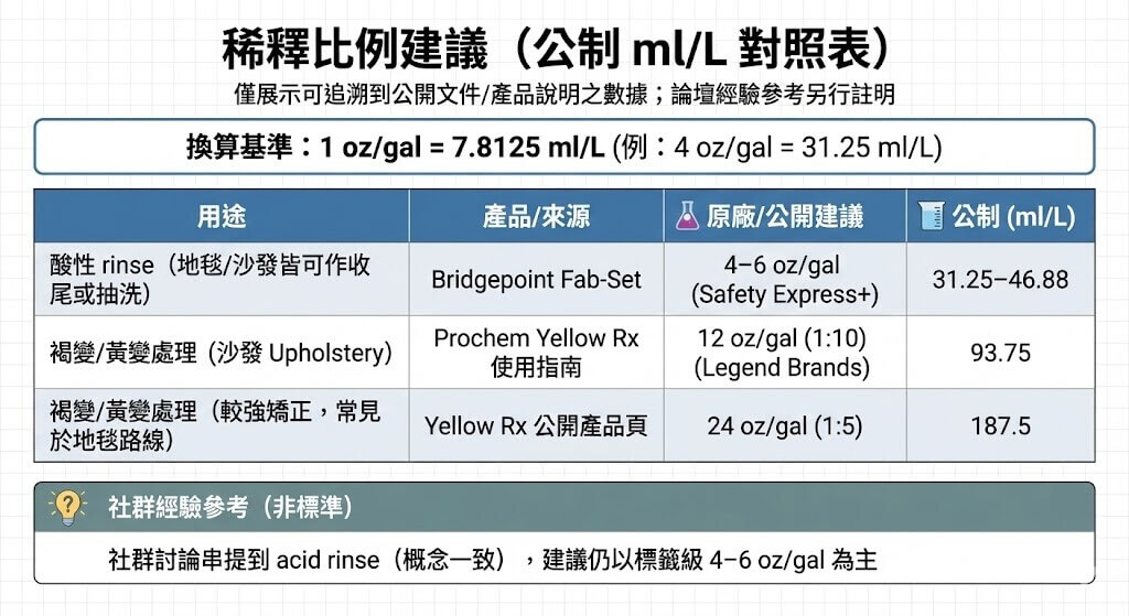 藥劑稀釋比例，必須以中和劑來做收尾，比防止黃變，布料變硬，PH值過高，過敏